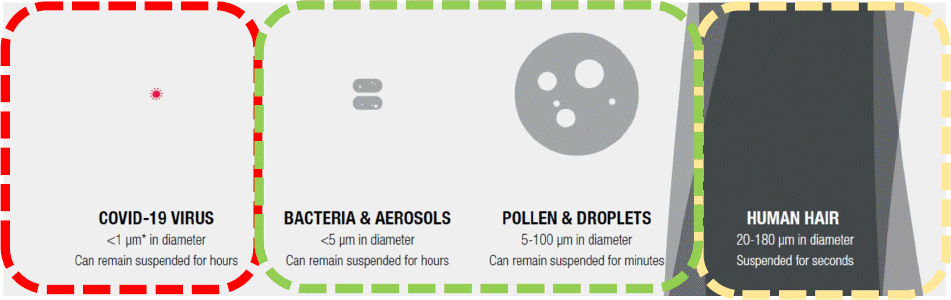 Diagram: types of contaminants in airstream and their sizes