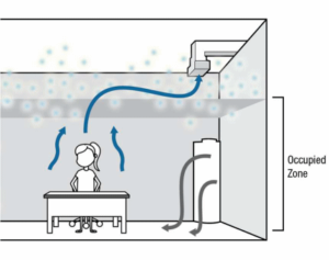 Illustration of displacement ventilation
