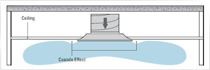Figure 2: Coanda Effect and Induced air in a mixed air system
