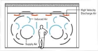 Figure 1: Room Air Induction