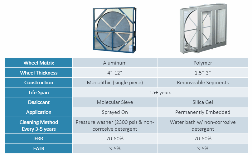 Table 4: Total Enthalpy Wheel Comparison