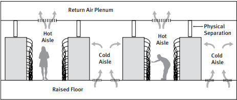 Figure 1. Typical Hot Aisle/Cold Aisle Arrangement