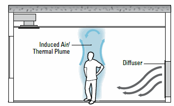 illustration of Displacement Ventilation